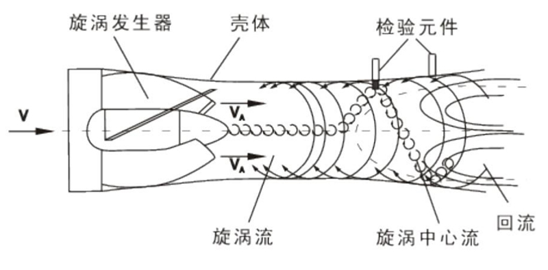煤氣流量計工作原理圖