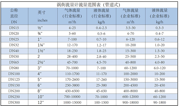 蒸汽渦街流量計(jì)流量范圍表
