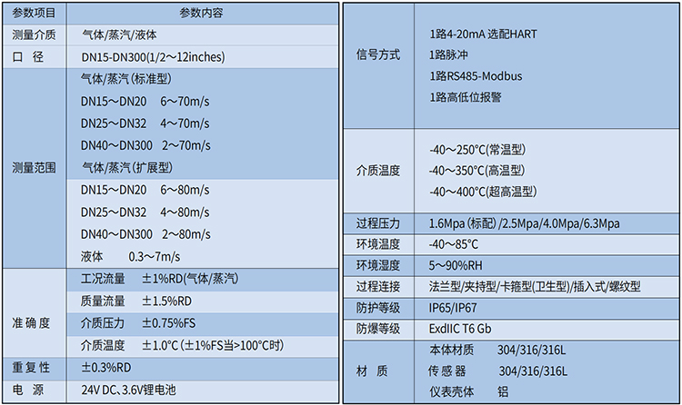 dn100蒸汽流量計(jì)技術(shù)參數(shù)表