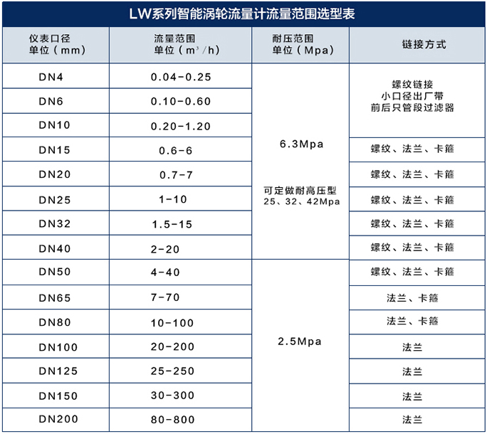 遠傳液體渦輪流量計流量范圍對照表
