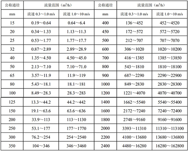 漿液型電磁流量計(jì)口徑流量范圍對照表